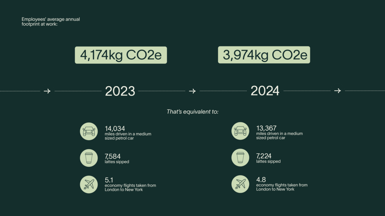 Timeline of footprint per employee
