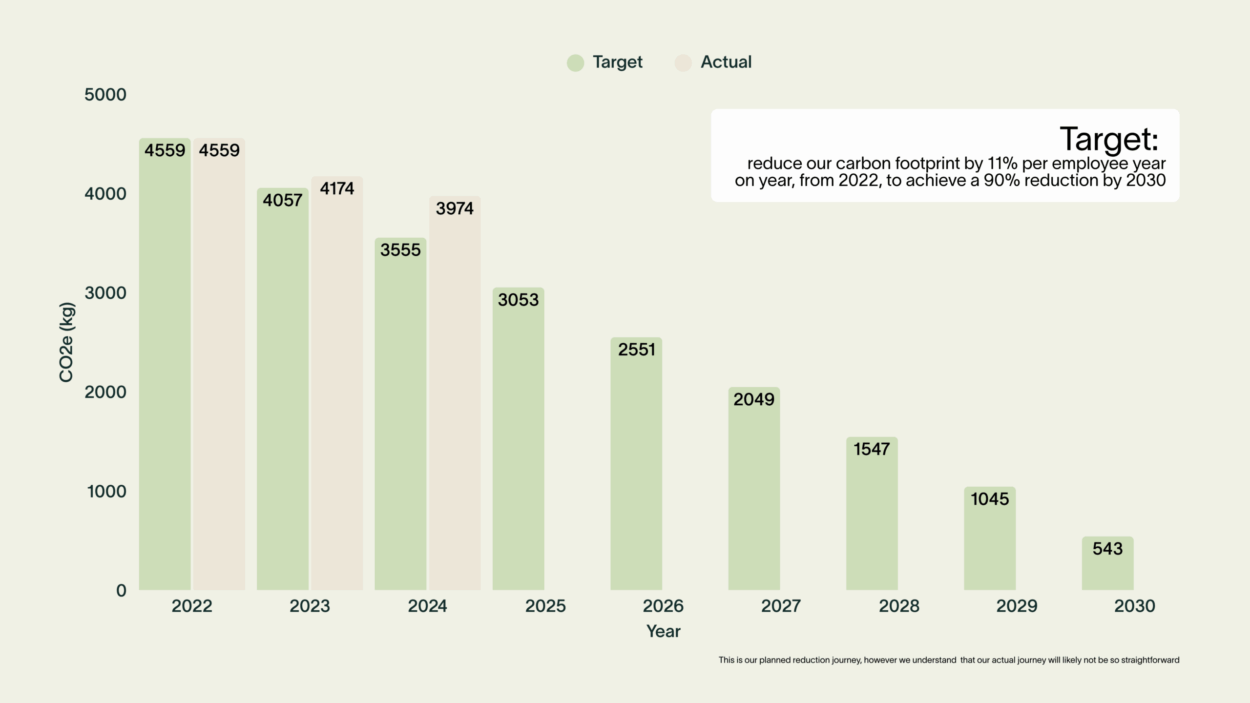 Target reduction bar chart to 2030